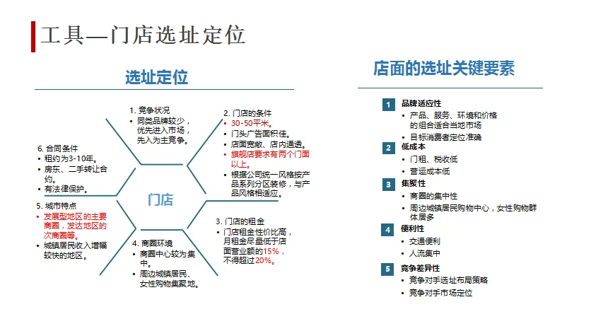 冒菜門店選址要素