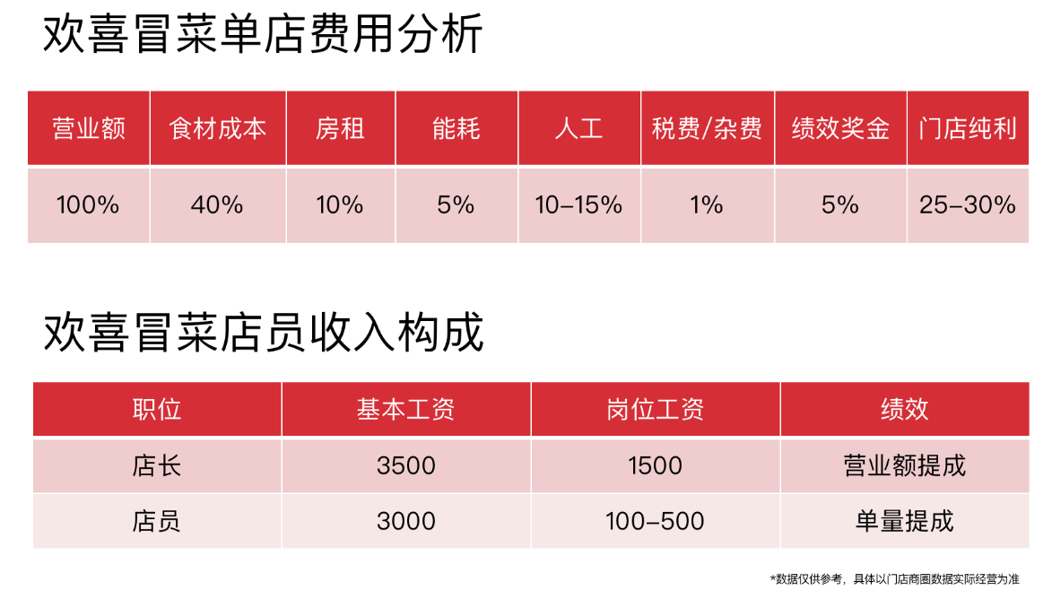 歡喜冒菜加盟費(fèi)用詳情表