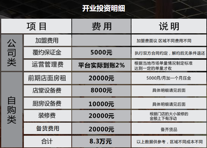 三里鋪老街火鍋冒菜加盟費用詳情表