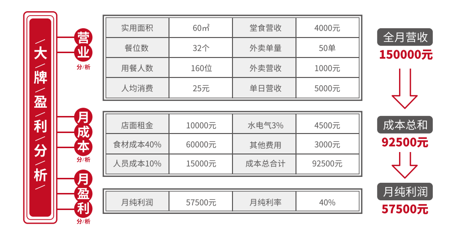 大牌冒菜加盟費用詳情