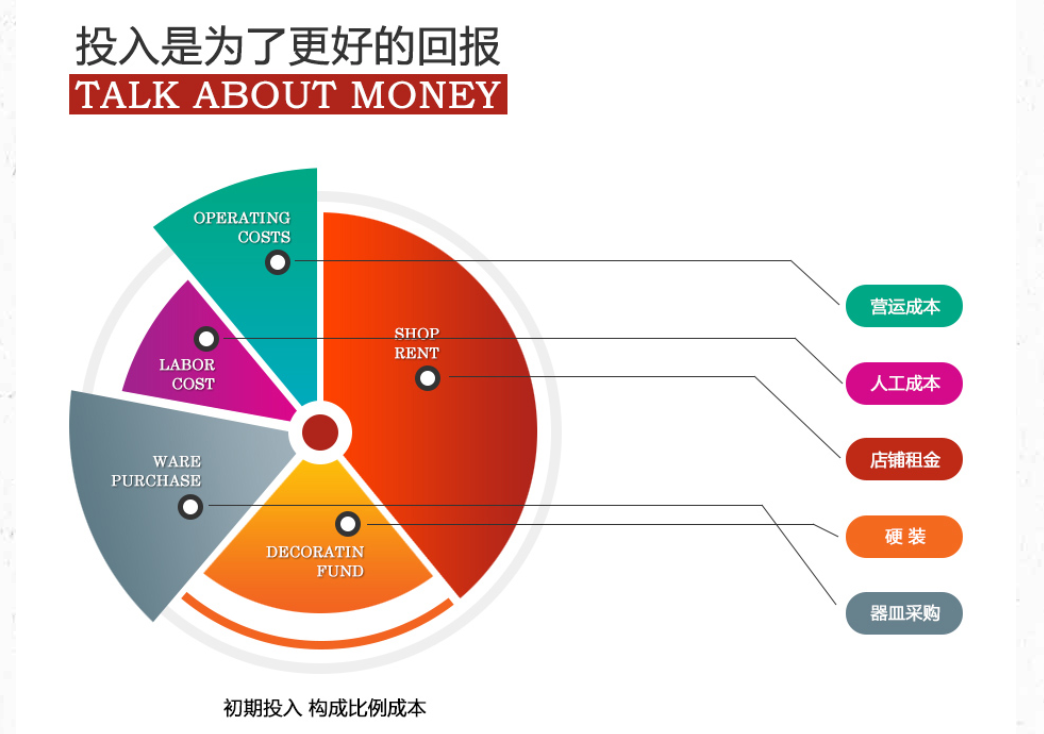 帽牌貨加盟費用構(gòu)成分析