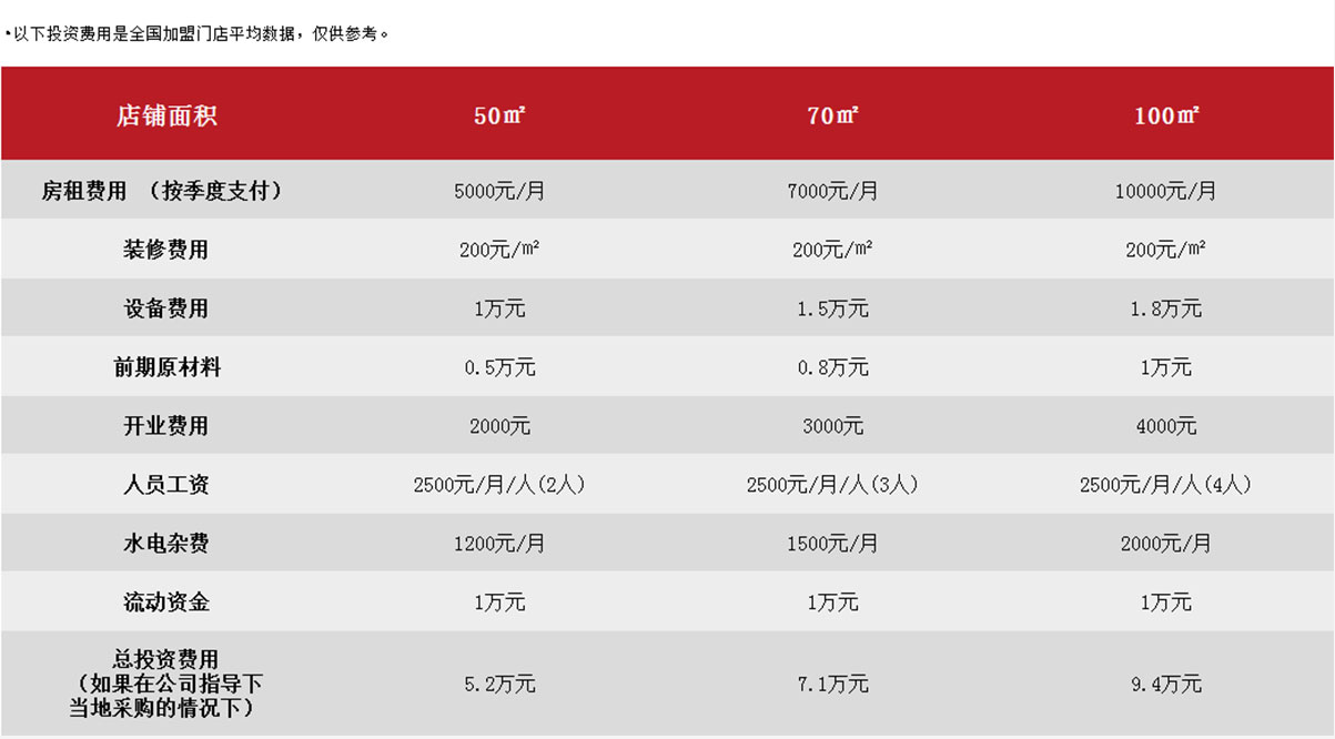 蜀一蜀二冒菜加盟費用詳情