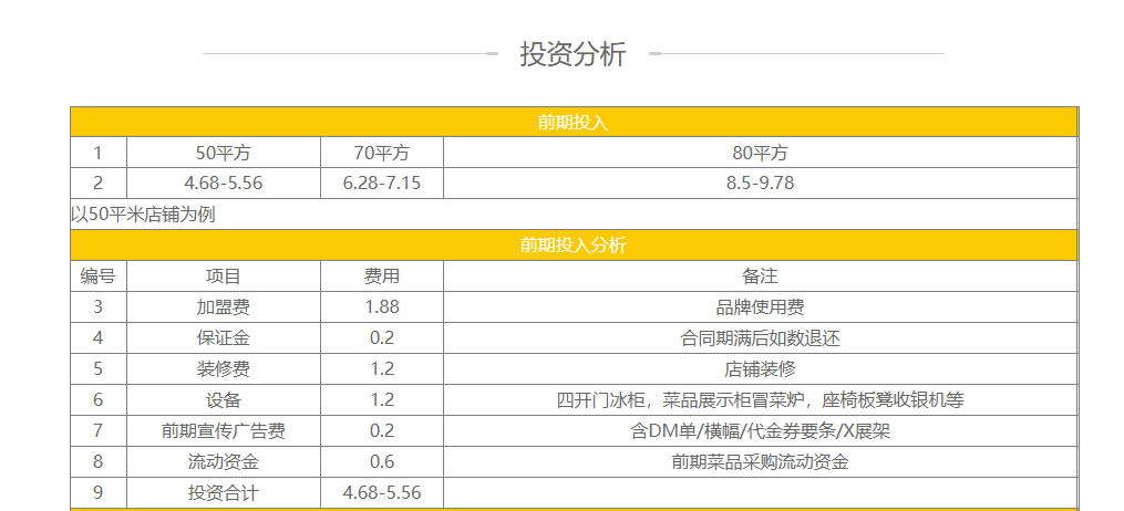 金三顧冒菜加盟費用表