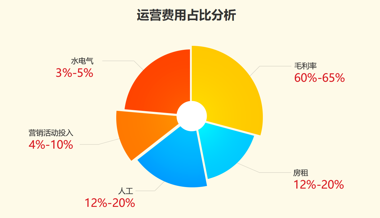 三顧冒菜開(kāi)店費(fèi)用詳情占比