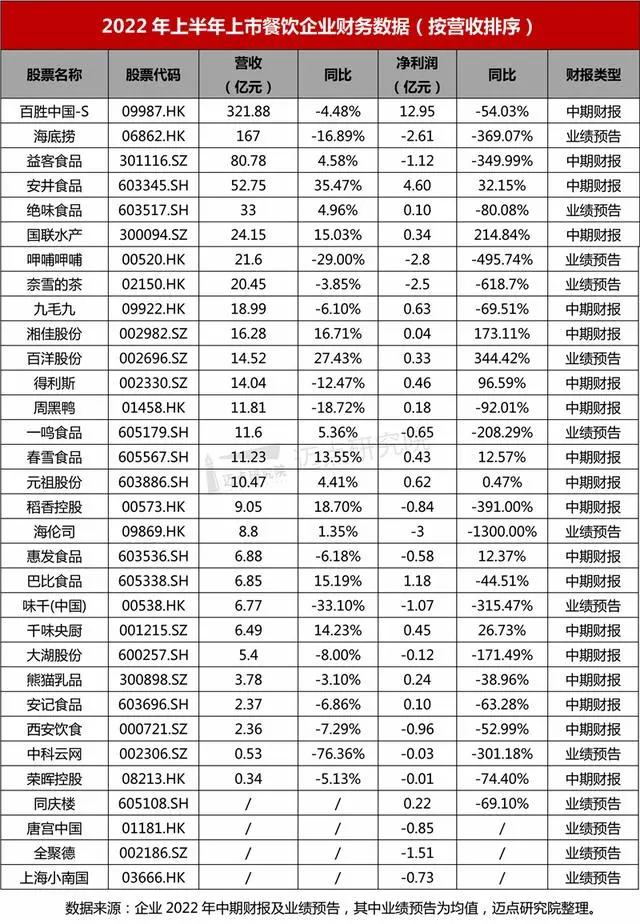 2022最新餐廳行業(yè)利潤(rùn)統(tǒng)計(jì)表