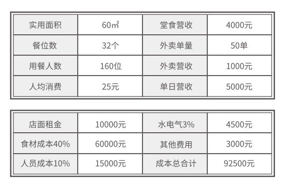 大牌冒菜加盟費(fèi)用詳情表